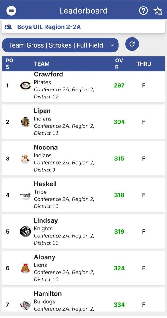Hamilton Boys sit 7th on Day 1 of Regional Golf