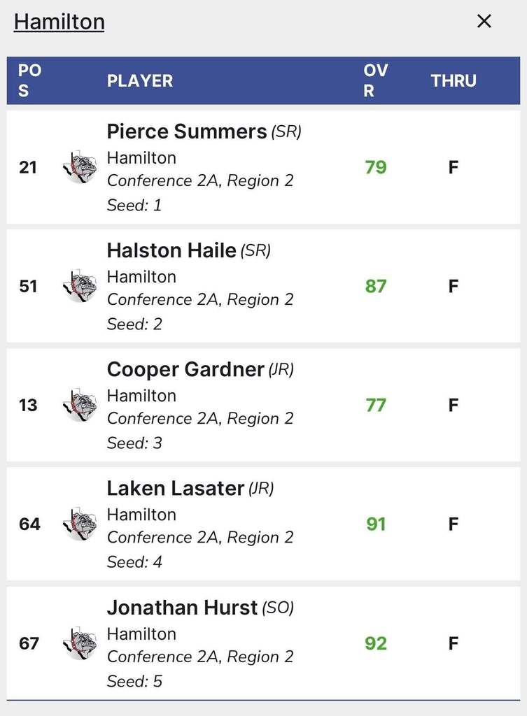 Pierce Summers Score 79, Halston Haile score 87, Cooper Gardner Score of 77, Laken Lasater score of 91, and Jonathan Hurst score of 92