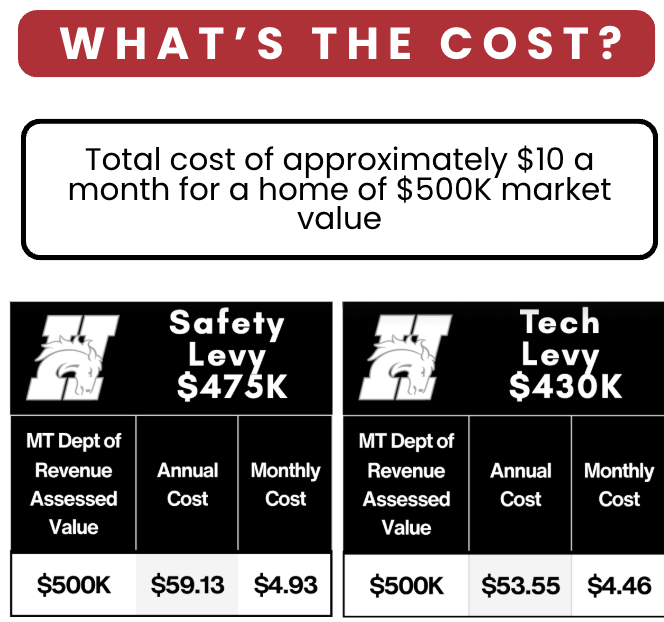 what's the cost of the levies?  total cost of approx $10 a month for a home of $500K market value.  safety levy $475K, tech levy $430K