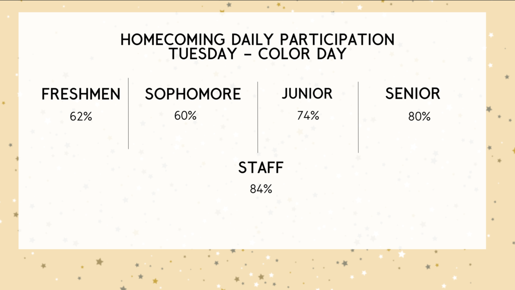 Homecoming Participation - Tuesday