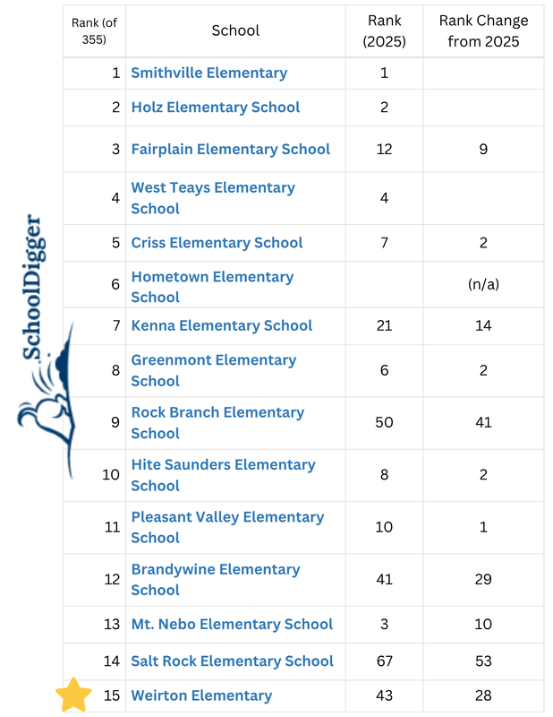 State Ranking