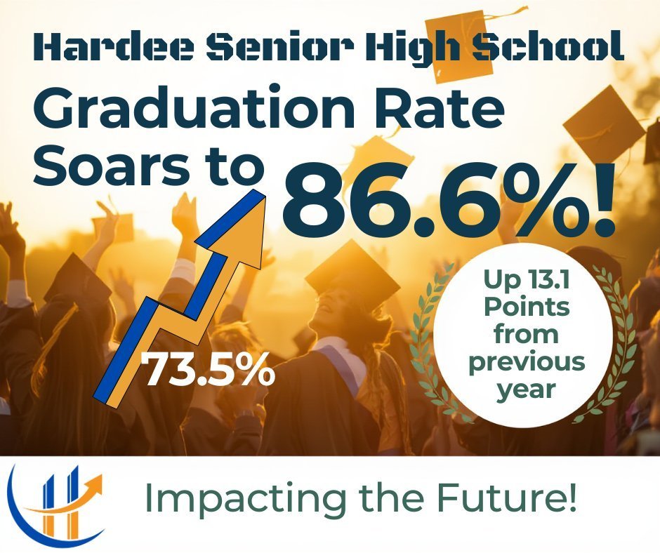 Hardee Senior High School poster with "Graduation Rate Soars to 86.6%" up 13.1 points from previous years