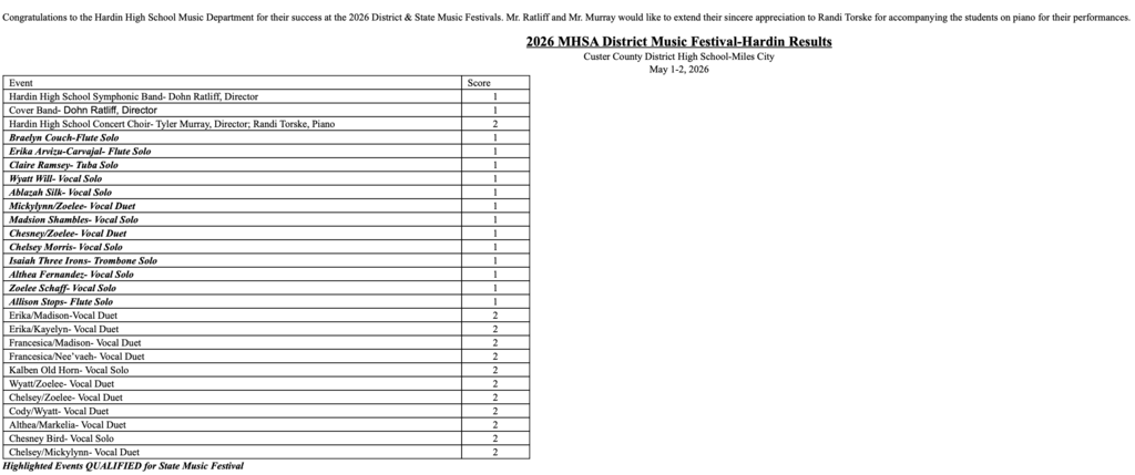 District Results