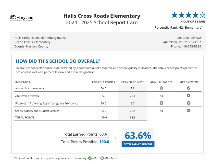 HXES report card. Call school for details
