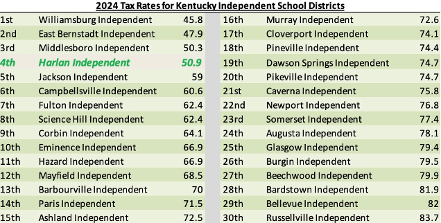 2024 Tax Rates
