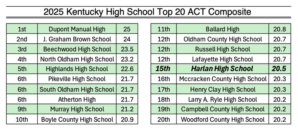 Top 20 ACT Composite