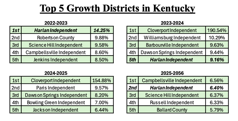 Top 5 Growth Districts in Kentucky