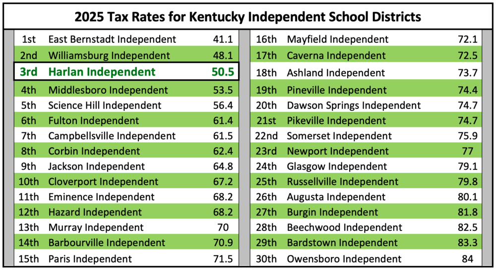Tax Rates
