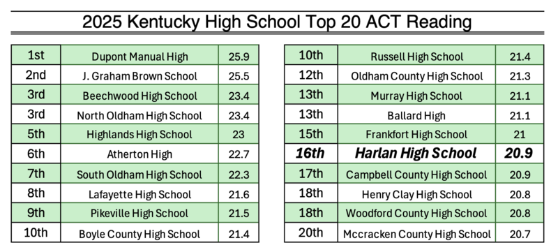 Top 20 ACT Composite