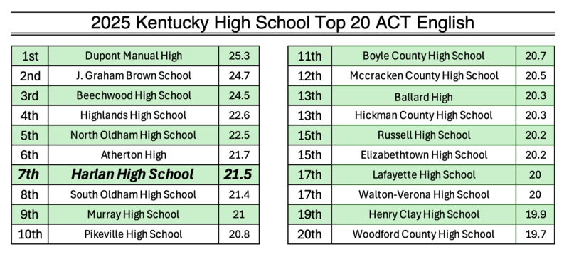 Top 20 ACT Composite