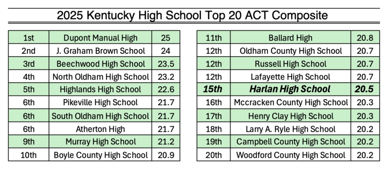 Top 20 ACT Composite