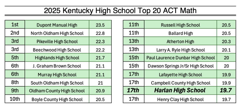 Top 20 ACT Composite
