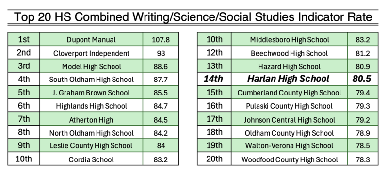 Top 20 Indicator Rate