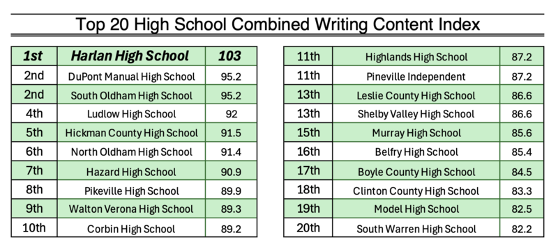 Top 20 HS Combined Writing