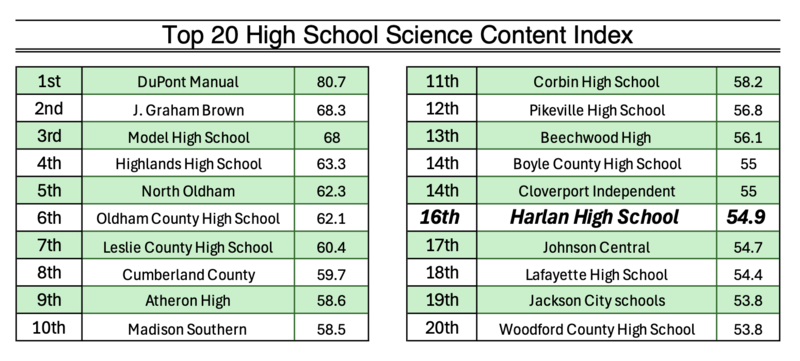 Top 20 HS Science