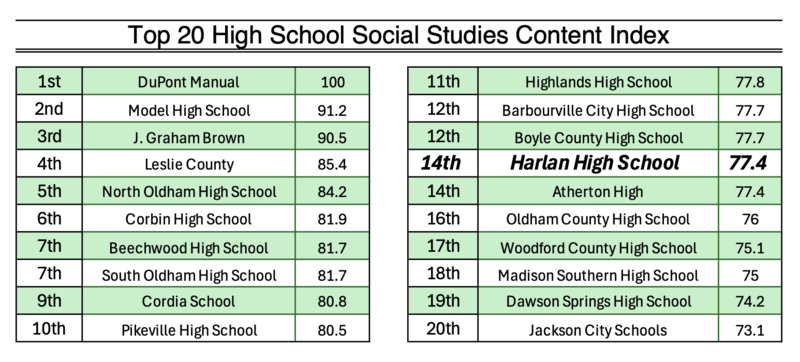 Top 20 HS Social Studies