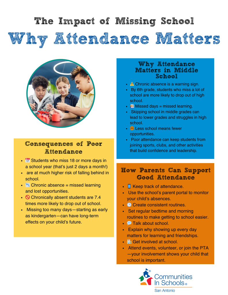 Why attendance matters, the impact of missing school.