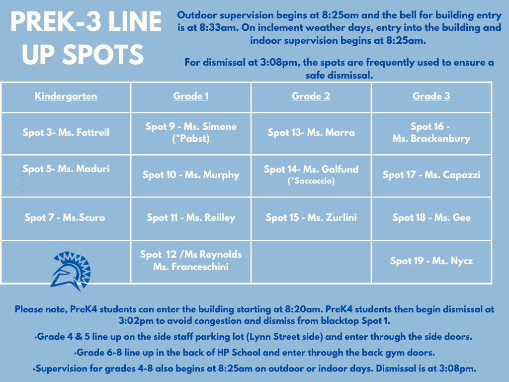 Prek-3 Line Up Spots Outdoor supervision begins at 8:25am and the bell for building entry is at 8:33am. On inclement weather days, entry into the building and indoor supervision begins at 8:25am. For dismissal at 3:08pm, the spots are frequently used to ensure a safe dismissal. Kindergarten Grade 1 Grade 2 Grade 3 Spot 4 - Ms. Fottrell Spot 9 - Ms. Pabst Spot 12 - Ms. Pasi "Spot 16 - Ms. Brackenbury" "Spot 5 - Ms. Maduri " Spot 10 - Ms. Murphy Spot 13 - Ms. Saccoccio Spot 17 - Ms. Capazzi Spot 6 - Ms.Scuro Spot 11 - Ms. Reilley Spot 14 - Ms. Wise Spot 18 - Ms. Gee Spot 7- Ms. Franceschini Spot 15 - Ms. Zurlini Spot 19 - Ms. Nycz Please note, PreK4 students can enter the building starting at 8:20am. PreK4 students then begin dismissal at 3:02pm to avoid congestion and dismiss from blacktop Spot 1. ·Grade 4 & 5 line up on the side staff parking lot (Lynn Street side) and enter through the side doors. ·Grade 6-8 line up in the back of HP School and enter through the back gym doors. ·Supervision for