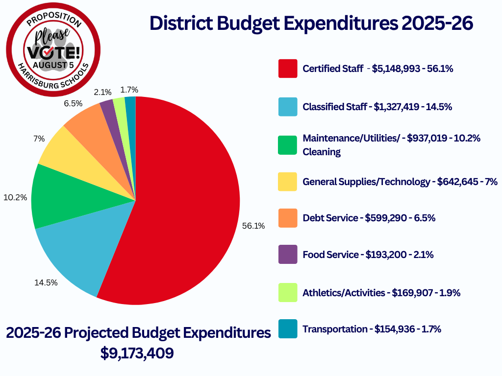 Graphic for FYI Friday July 18 with pie chart and budget allocations for 2025-26 SY