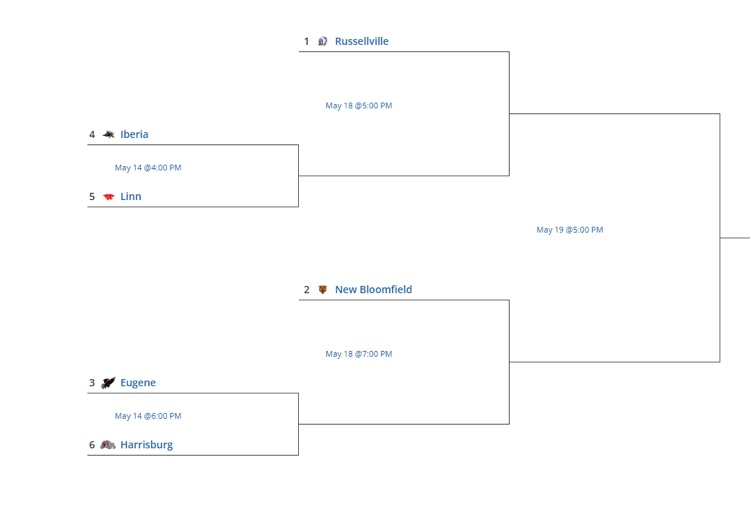 districts