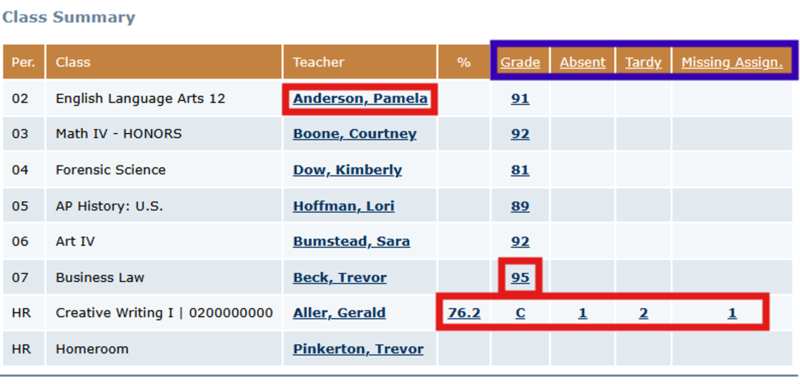 Class summary table showing each class with the teacher name, current grade, absences, tardies, and missing assignments.