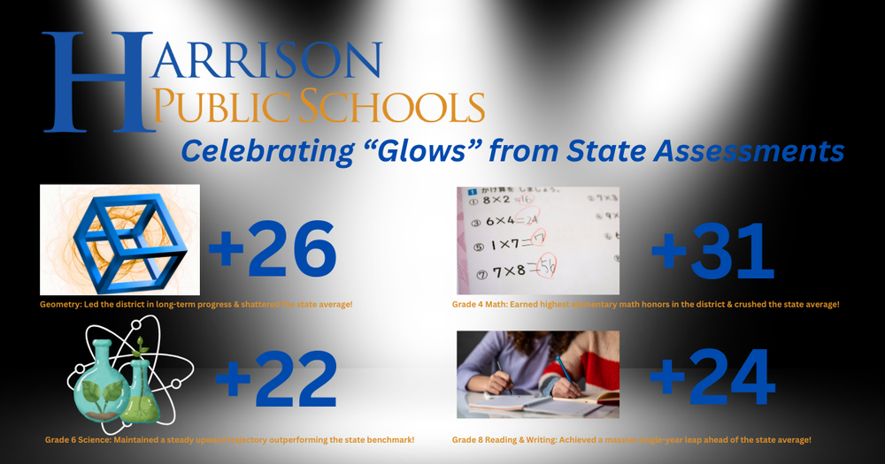 An infographic from Harrison Public Schools titled "Celebrating 'Glows' from State Assessments." It highlights four major student achievements: Geometry is +26 points, Grade 4 Math is +31 points, Grade 6 Science is +22 points, and Grade 8 Reading & Writing is +24 points ahead of state averages or benchmarks. Each statistic is paired with a relevant educational icon or photo against a dark background with a spotlight effect.