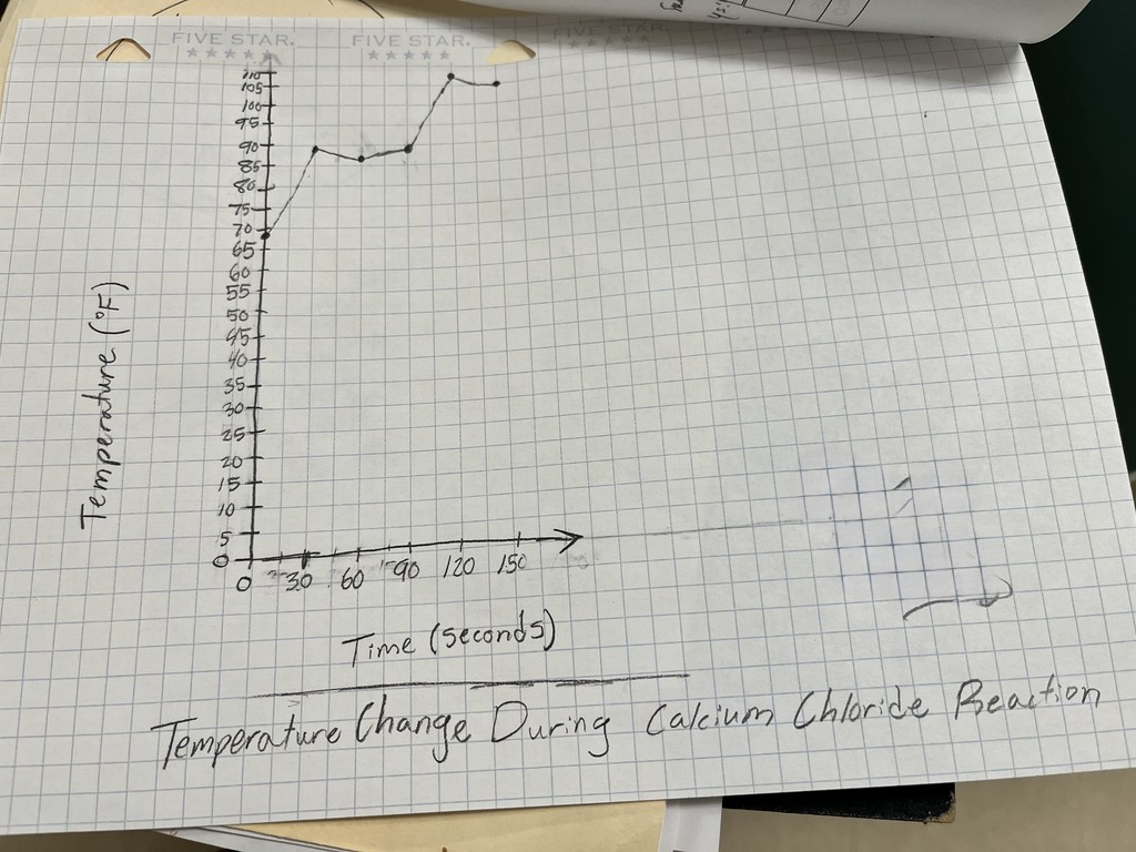 🧪 Science in Action! Mrs. Bryant’s students combined calcium chloride and water to determine whether the reaction was endothermic or exothermic. By observing the temperature change, students discovered that the reaction was exothermic—releasing heat! Hands-on learning makes science come alive! 🔥👩‍🔬👨‍🔬  #STEM #ScienceClass #HandsOnLearning #MiddleSchoolScience #Experiments #ChemistryInAction #LearningByDoing #FutureScientists #ScienceEducation #ClassroomFun