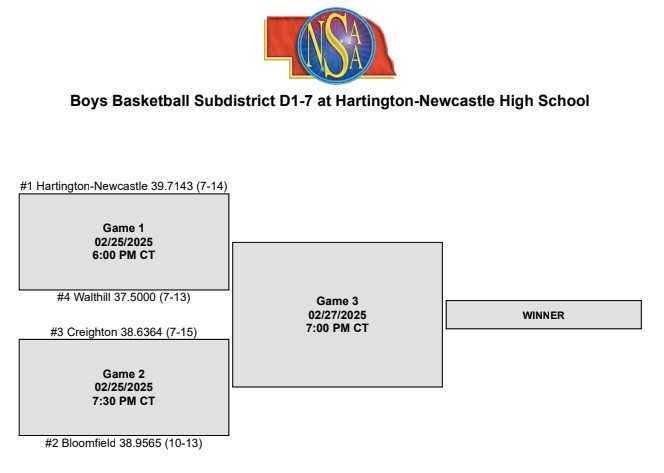 D1-7 Subdistricts
