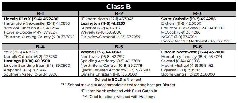 Class B District  Bowling