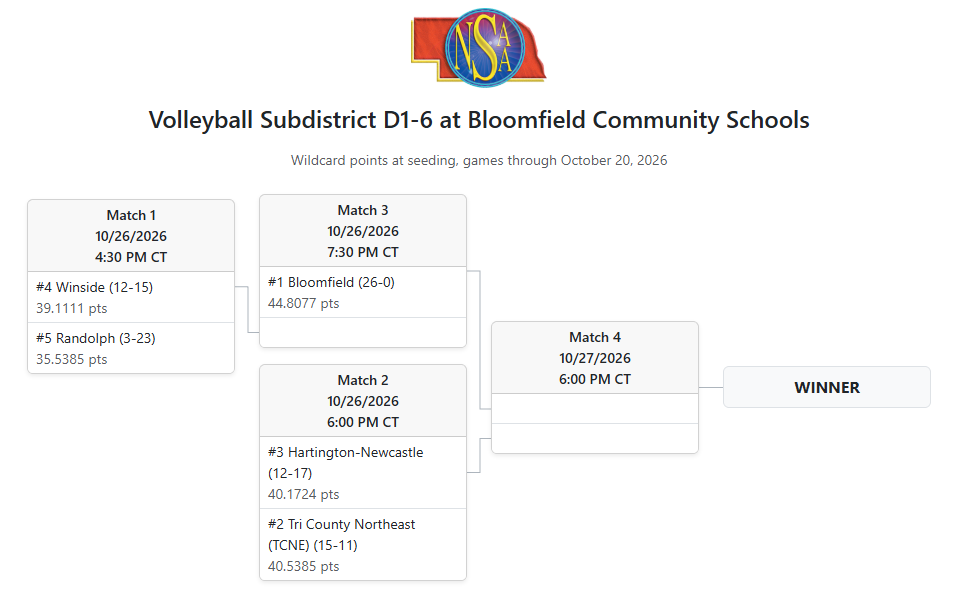 Tournament bracket for the NSAA Volleyball Subdistrict D1-6 at Bloomfield Community Schools, based on wildcard points through October 20, 2026:   Match 1 (10/26/2026, 4:30 PM CT): #4 Winside (12-15, 39.1111 pts) vs. #5 Randolph (3-23, 35.5385 pts).   Match 3 (10/26/2026, 7:30 PM CT): #1 Bloomfield (26-0, 44.8077 pts) plays the winner of Match 1.   Match 2 (10/26/2026, 6:00 PM CT): #3 Hartington-Newcastle (12-17, 40.1724 pts) vs. #2 Tri County Northeast (TCNE) (15-11, 40.5385 pts).   Match 4 / Championship (10/27/2026, 6:00 PM CT): Winner of Match 3 vs. Winner of Match 2. 