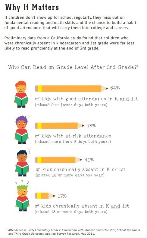 Attendance and reading