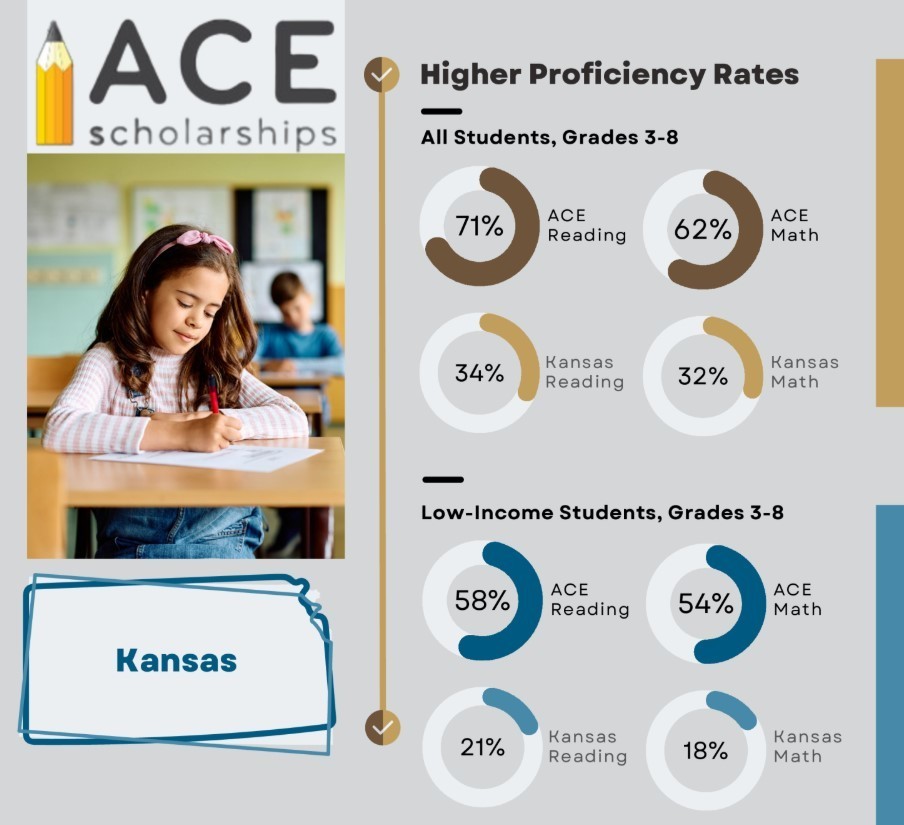 ACE Scholarships proficiency rates as circle graphs comparing reading and math performance