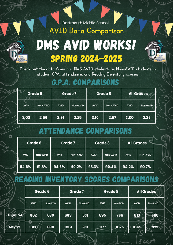 Spring AVID Data