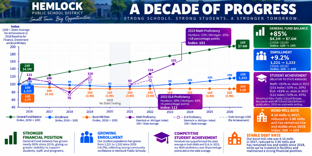 Decade of progress 