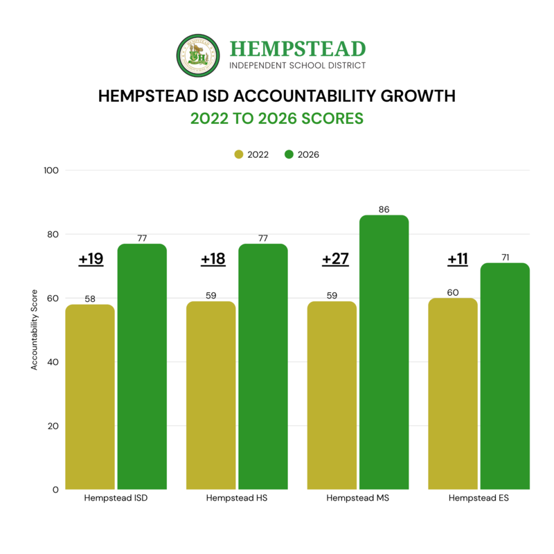Hempstead ISD Accountability 2022-2026 Scores graph 
