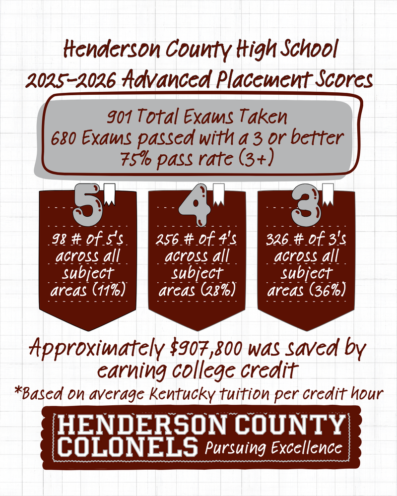 HCHS Advaced Placement Scores