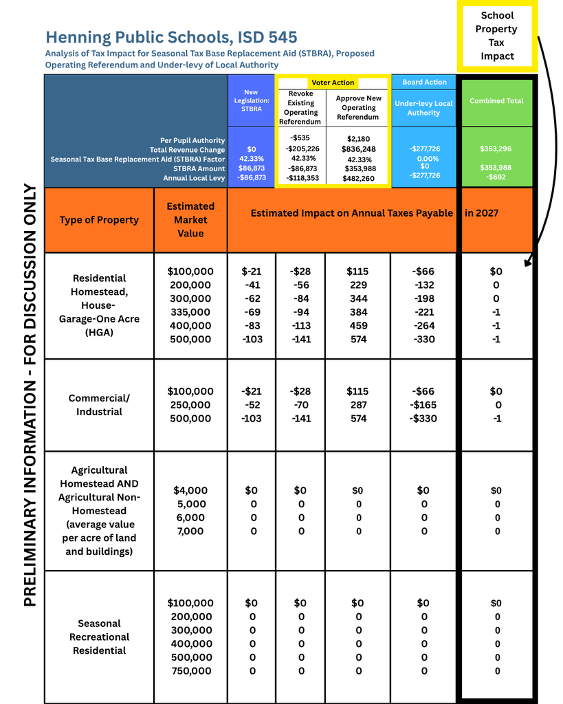 Preliminary Information - School Property Tax Impact