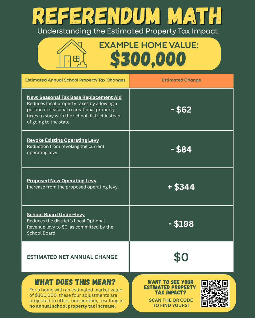 Referendum math chart showing property tax impact