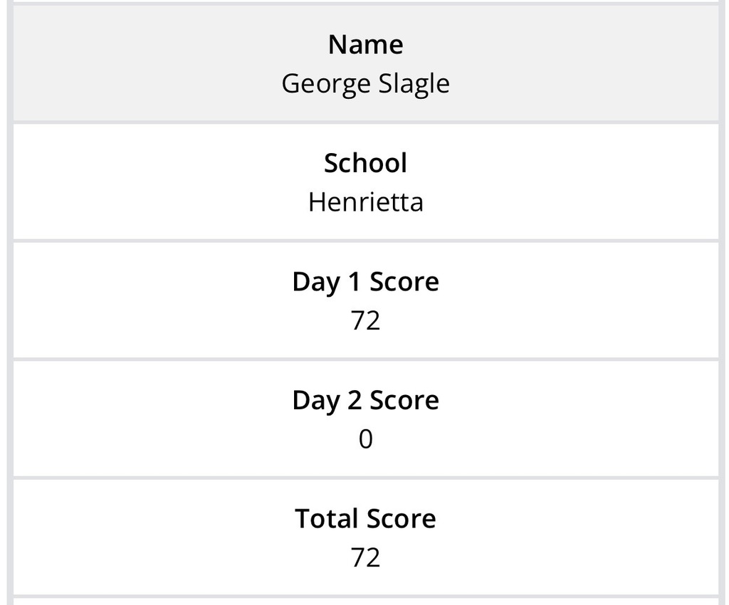 George Slagle | UIL State Golf Championships Day 1 Score: 72 (+0) 📍 Tied for 5th  Calm. Consistent. Right in the hunt.  George opened Day 1 with an even-par 72, putting himself T5 heading into the final round tomorrow. Competing against the best in the state, and right where he belongs.  🔥 One more opportunity tomorrow morning. Time to trust it, attack it, and finish.  Let’s go, George.  #TPD