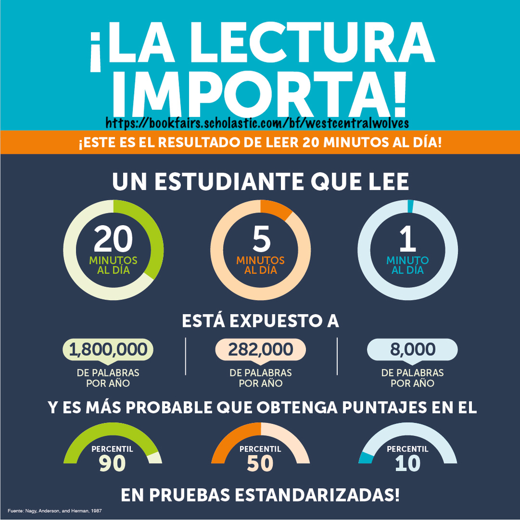 gráfico sobre la importancia de la lectura