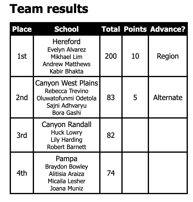 Table showing team results for an event with rankings, names, school names, total points, and advance status.