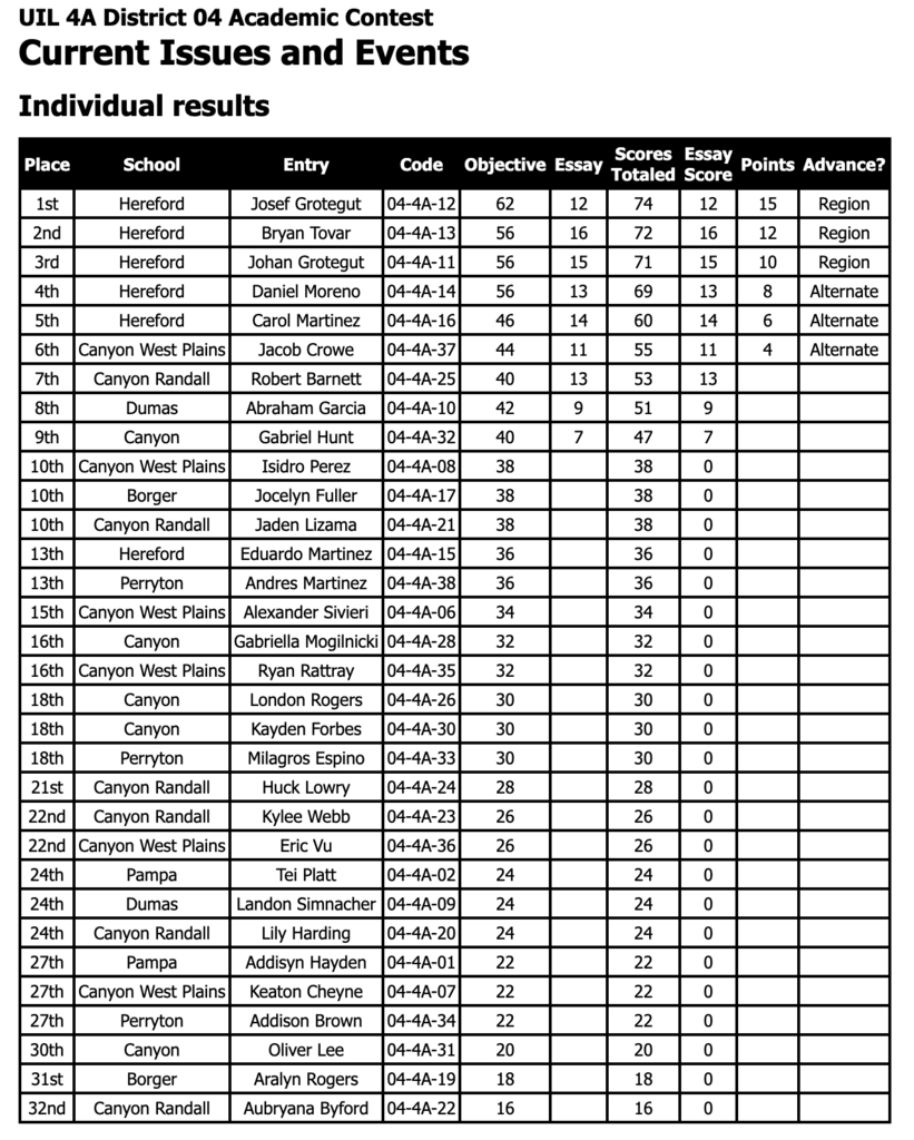 A table displays results from the 4A District 04 Academic Contest. Rankings and names are listed with codes, scores, and total scores.