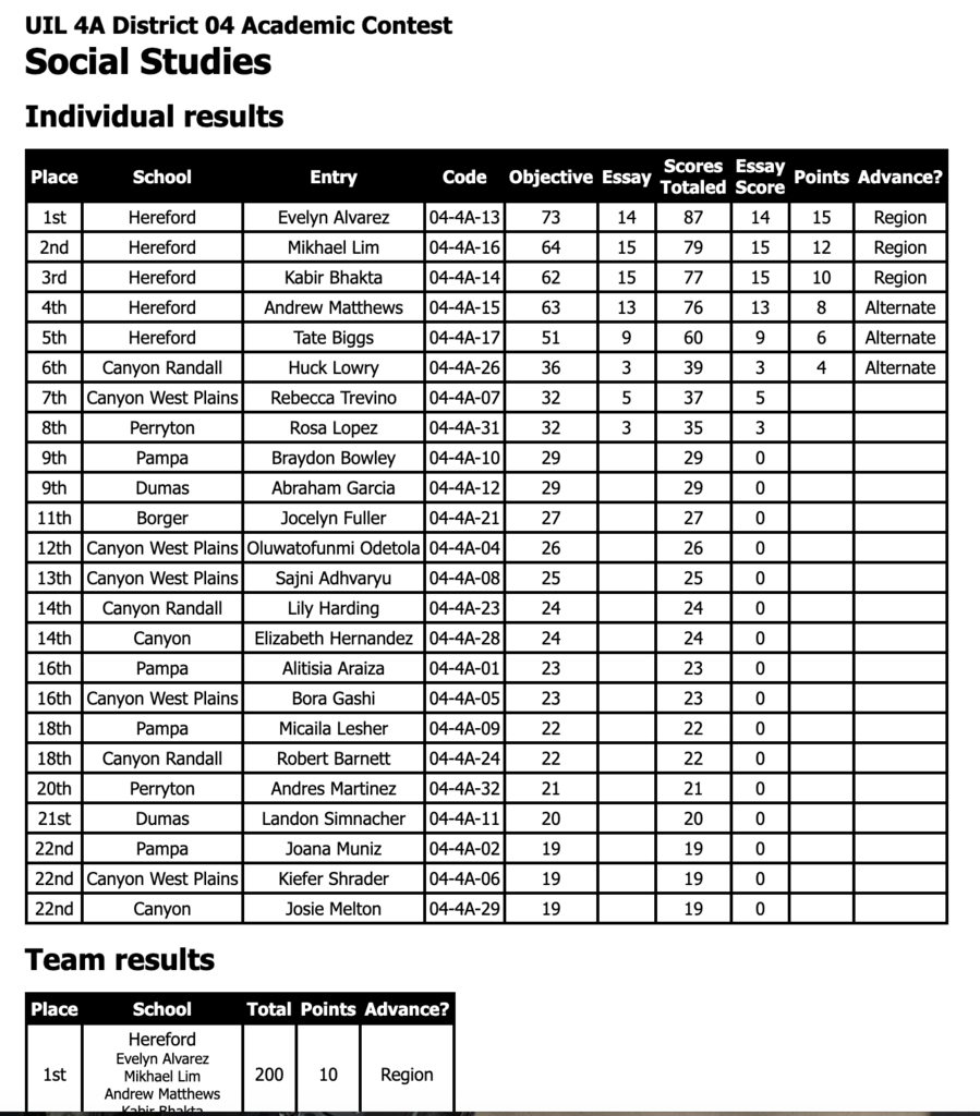 A table displaying individual and team results from a 4A District 04 Academic Contest, showing ranks, schools, scores, and advancement.