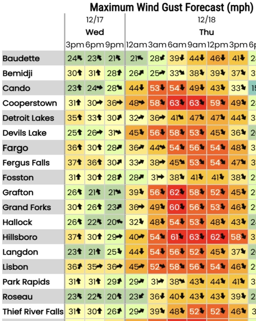 Forecasted Wind Tomorrow