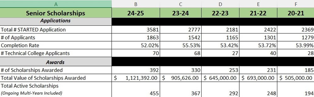Senior Scholarships
