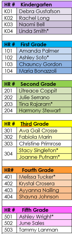 list of each grade level and homeroom K01 Smith K02 Bell K03 Gustafson K04 Long 101 Palmer 102 Soto 103 Gordon 104 Bonazzoli 201 Coppit 202 Serrano 203 Rajaram 204 Stewart 301 Crosse 302 Marin 303 Putnam and Singleton 304 Primrose  401 Tucker 402 Crosera 403 Johnson 404 Nailing 501 Wright 502 Sales 503 Lanman 