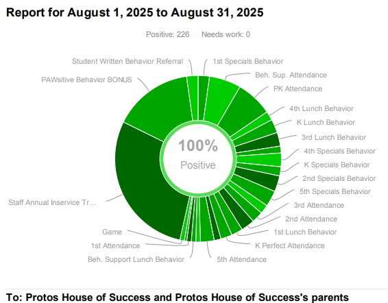 Points earned by Yellow House - Protos