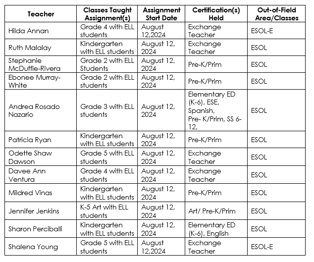 Out of Field List