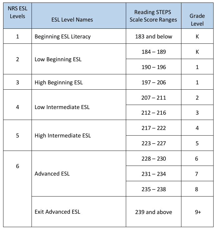chart with ESOL levels and score ranges