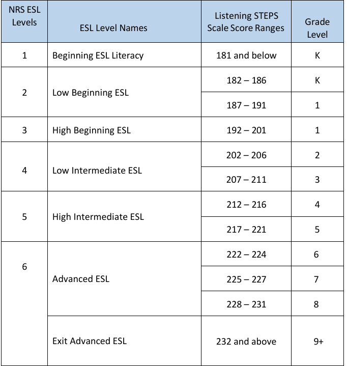 chart with ESOL levels and score ranges for listening